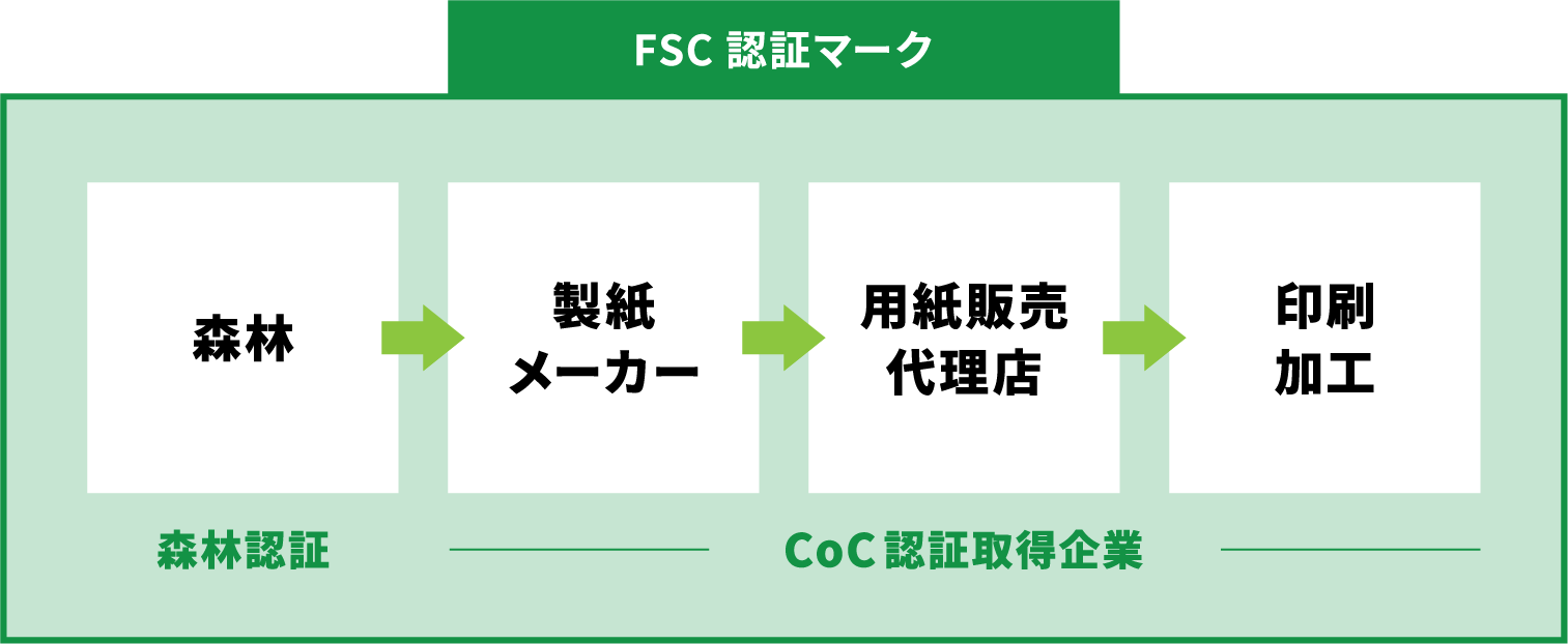 環境配慮度合いを示した図